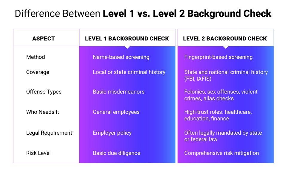 Level 1 vs. Level 2 Background Check