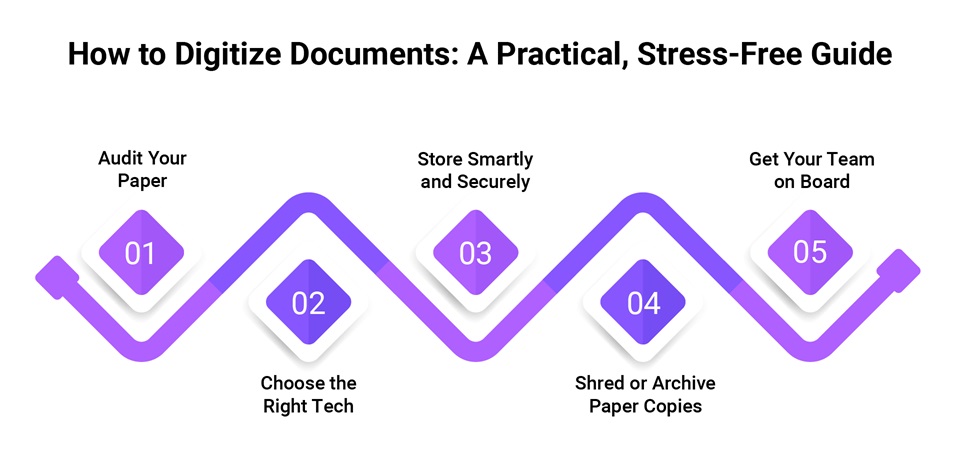 How to Digitize Documents: A Practical, Stress-Free Guide