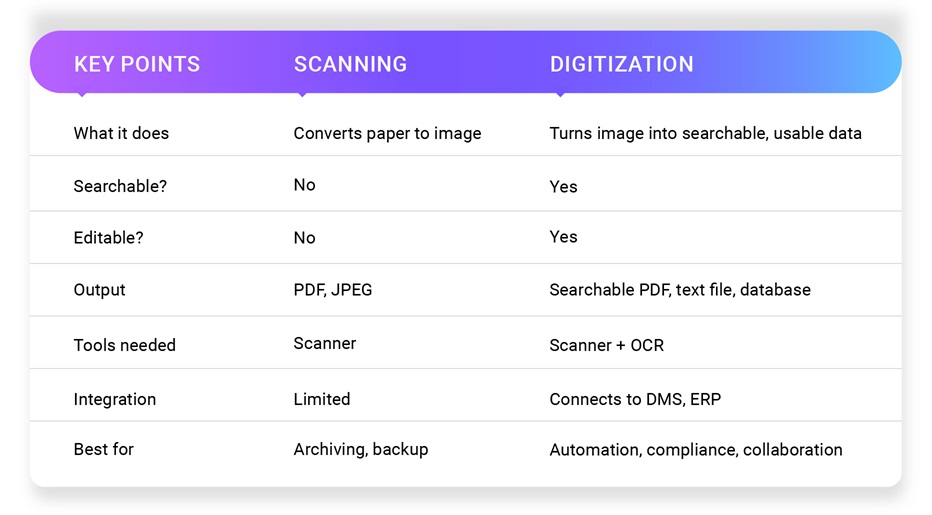 Scanning vs. Digitization at a Glance section