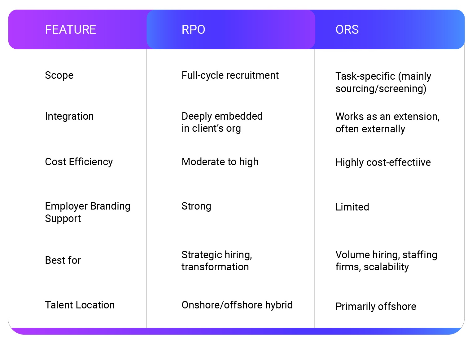 ORS vs RPO