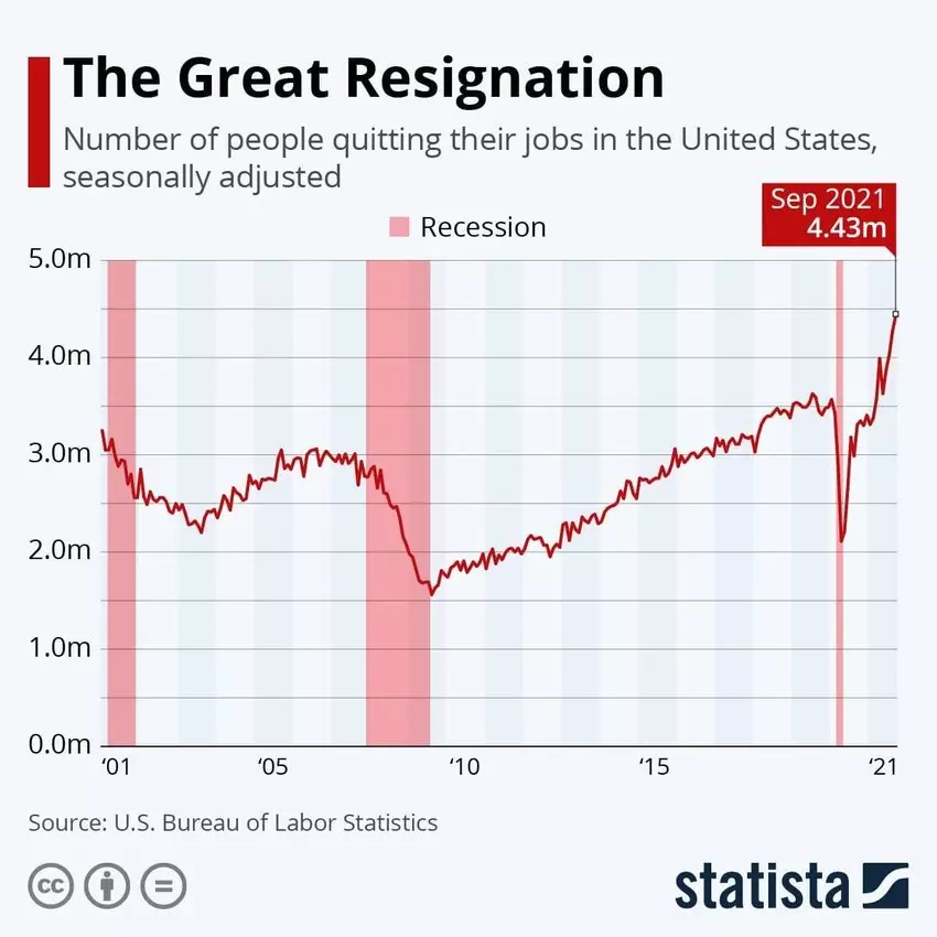 Resignation rate in United States
