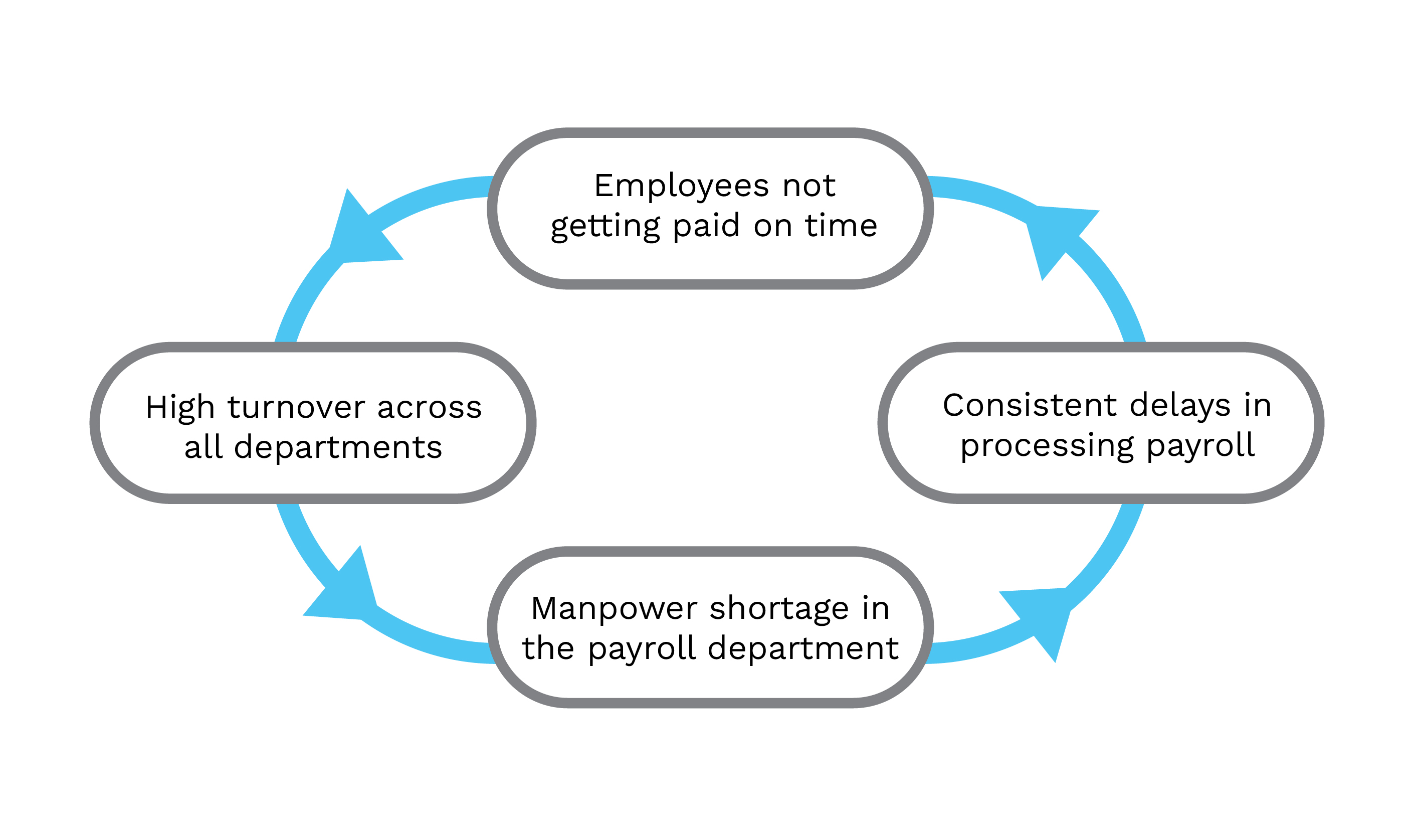  Law of diminishing returns in the payroll function of a typical business